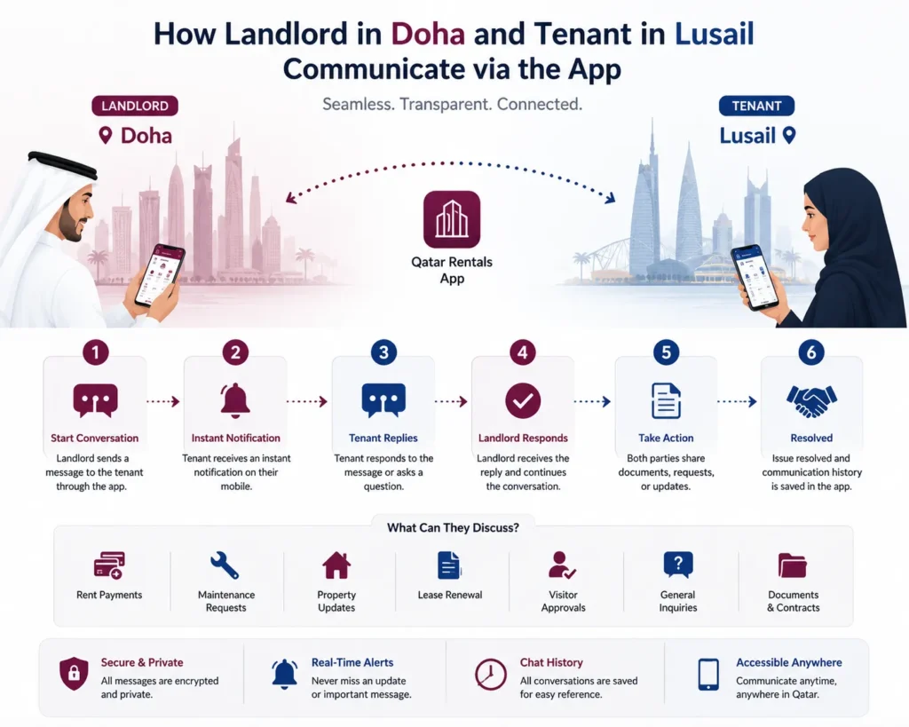 communication flow between a landlord in Doha and a tenant in Lusail